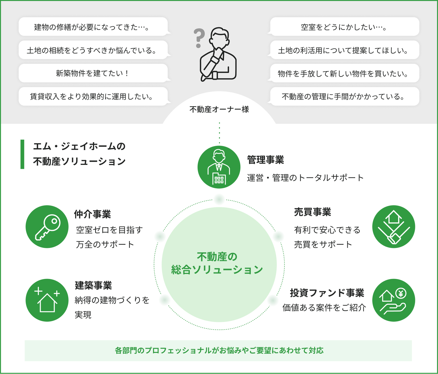 不動産オーナー様へのサポート